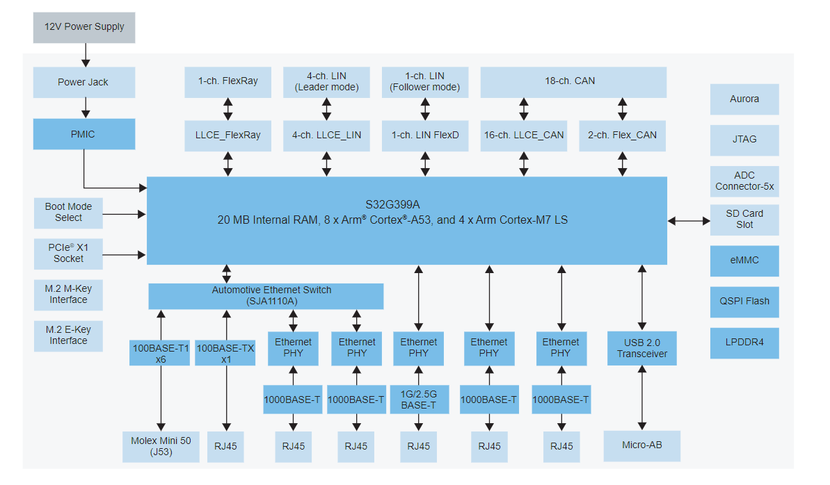 Blockdiagramm - NXP Semiconductors S32G3 Referenzdesign für Fahrzeugnetzwerke